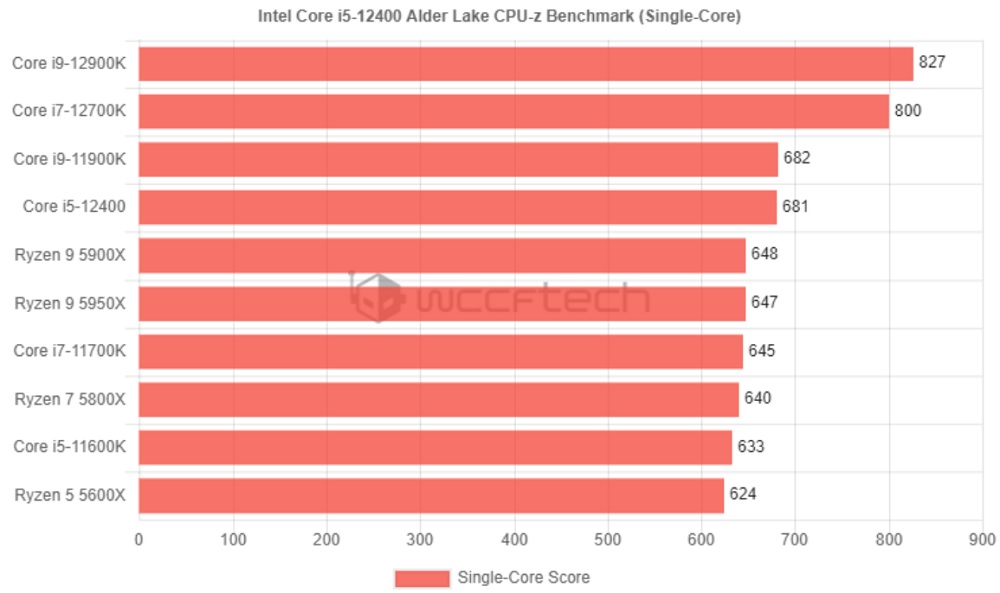 Điểm chuẩn CPU-z của Intel Core i5-12400 Alder Lake