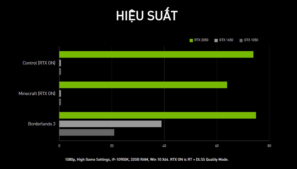 Hiệu suất của VGA NVIDIA GeForce RTX 3050 - songphuong.vn