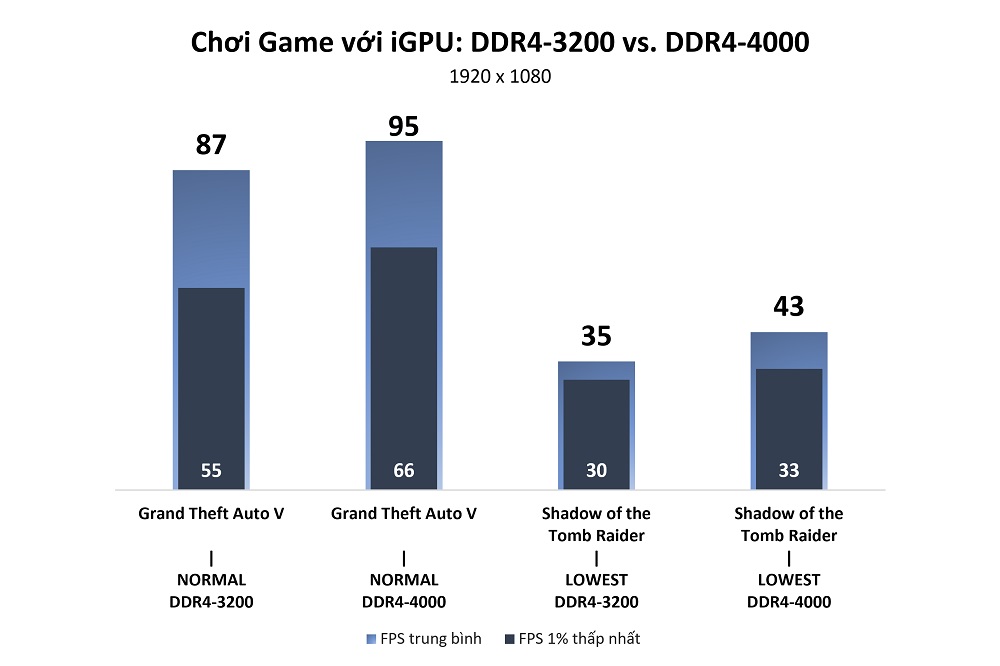 Đánh giá CPU AMD 5000G Series - songphuong.vn