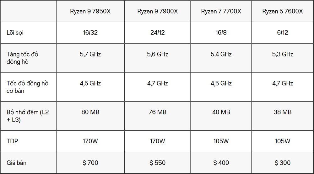 Bảng kỹ thuật và giá CPU Ryzen 7000 series - songphuong.vn