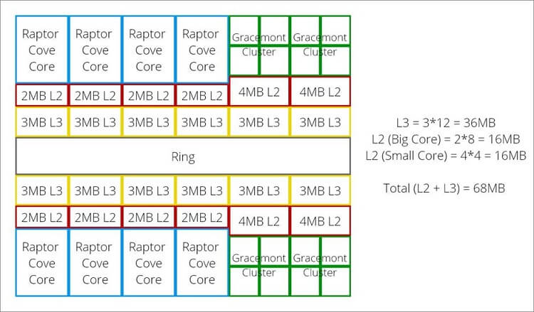 Bộ nhớ đệm CPU Intel thế hệ 13 Raptor Lake