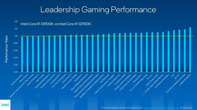 Điểm chuẩn CPU Intel thế hệ 13