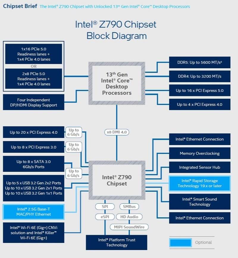 Mainboard MSI Z790 ra mắt hỗ trợ CPU Intel thế hệ 13 | Main 700 Series 
